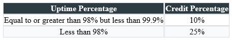 SLC Credits Table